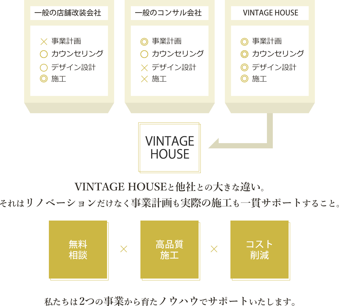 VINTAGE HOUSEと他社の違い