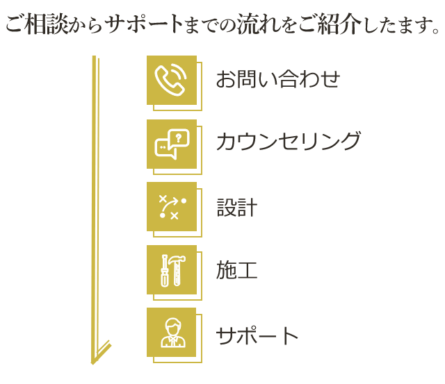 ご相談から開業までの流れをご紹介します