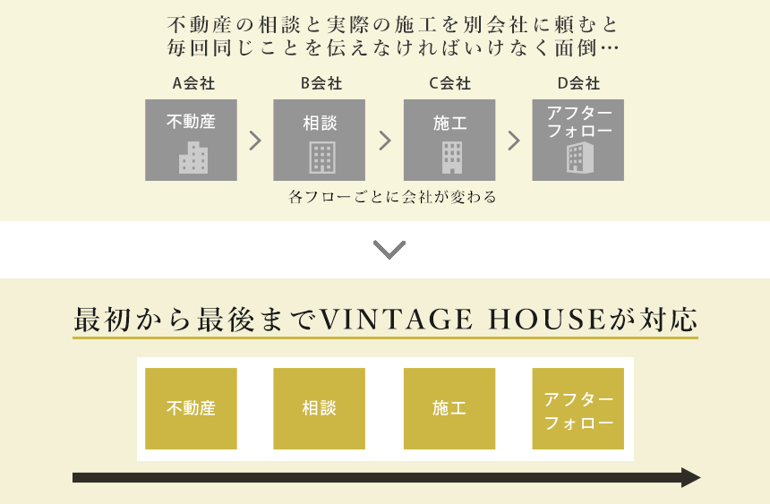 VINTAGE HOUSEと他社の違い