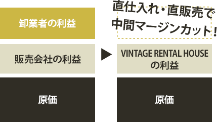 直仕入れ・直販売で中間マージンカット