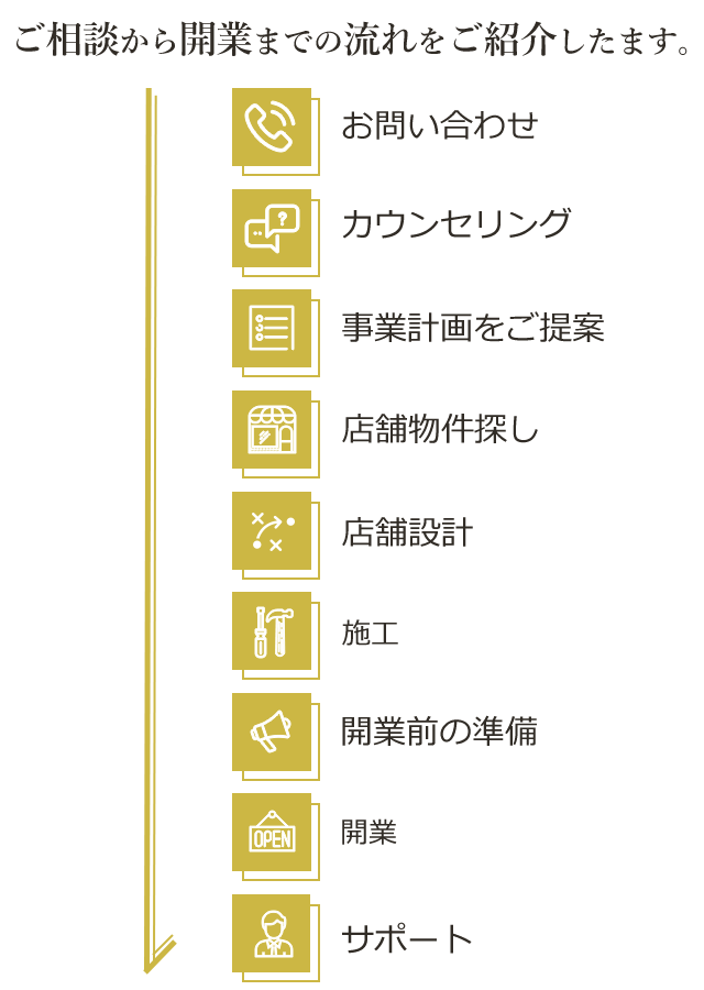ご相談から開業までの流れをご紹介します