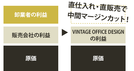 直仕入れ・直販売で中間マージンカット